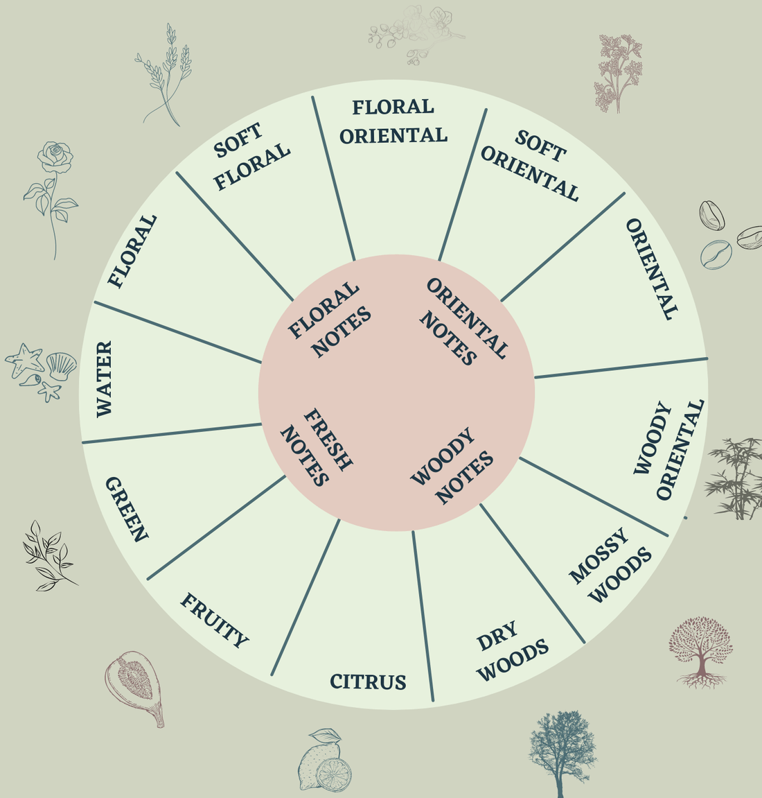 Fragrance wheel by Ralph's Orchard